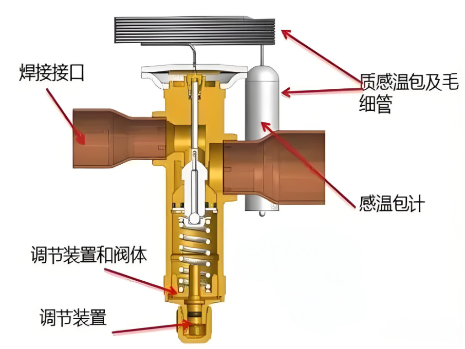 膨脹閥怎么調(diào)節(jié)